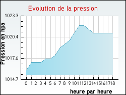 Evolution de la pression de la ville Saint-Martin-d'Entraigues